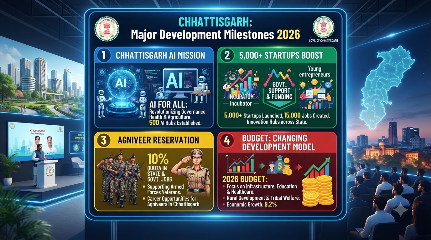 छत्तीसगढ़ करेंट अफेयर्स 2026 AI मिशन बजट और रोजगार